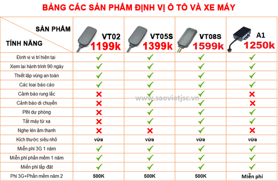 Bản giá thiết bị định vị ô tô xe máy Sao Việt